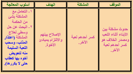 صفي موقفا سلبيا في ادارة الصراع ثم حلل الموقف من خلال المعطيات التالية